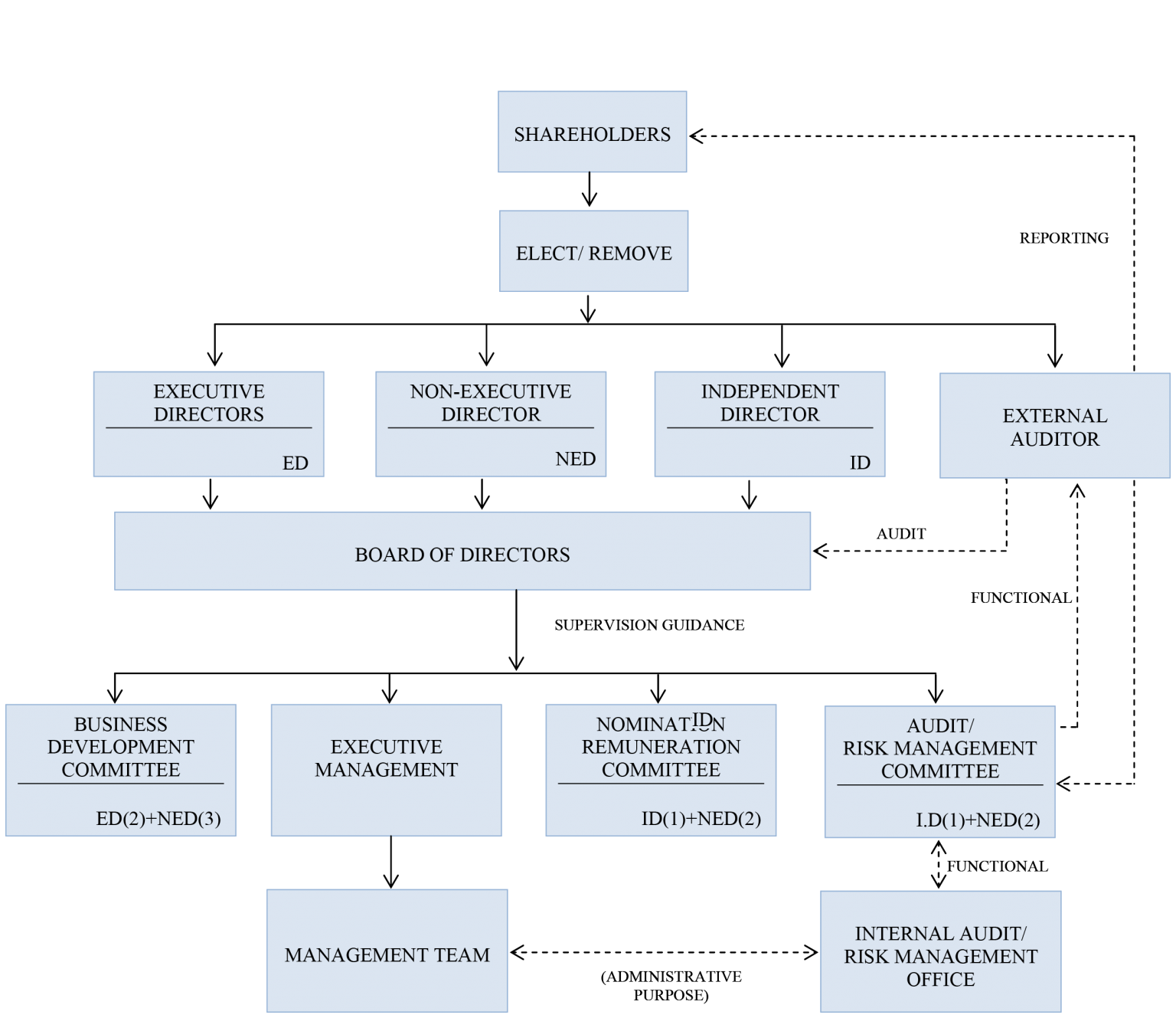 Corporate Governance Structure | Proven Group Of Companies