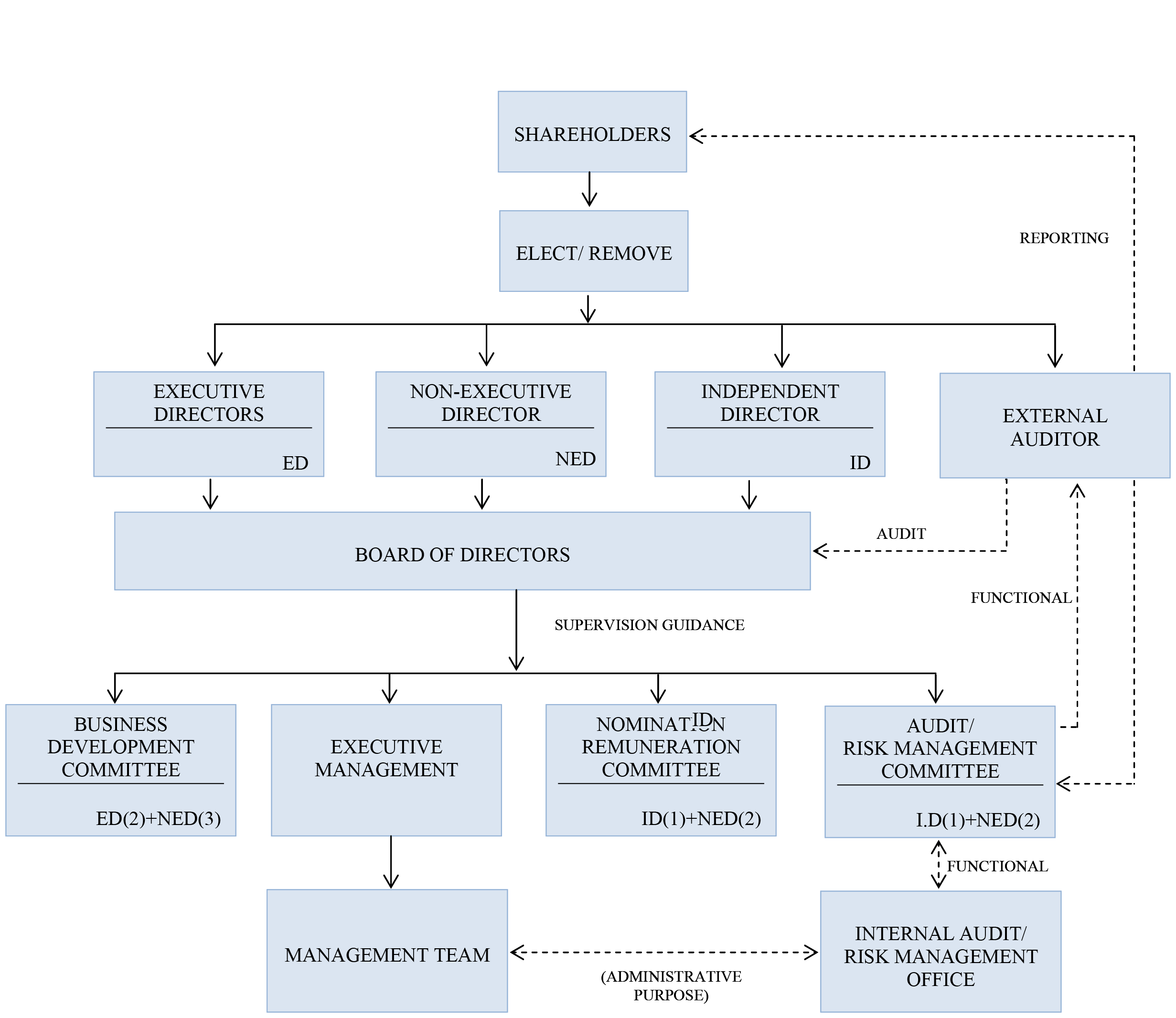 Governance Organization Chart