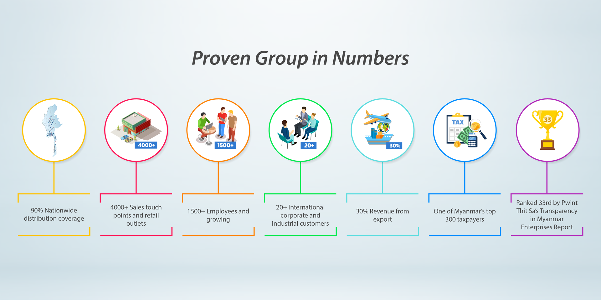 Proven Group of Companies in Numbers
